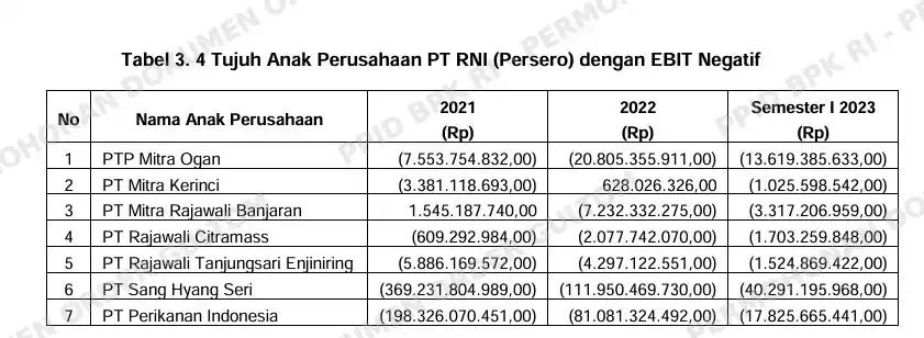 Tabel 34 PT RNI