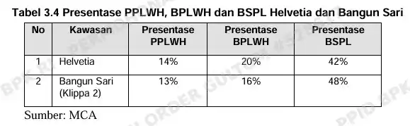 Tabel 3.4 Temuan BPK PTPN II