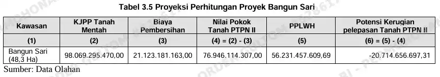 Tabel 3.5 Temuan BPK PTPN II