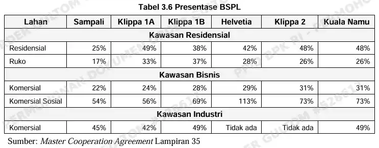 Tabel 3.6 Temuan BPK PTPN II