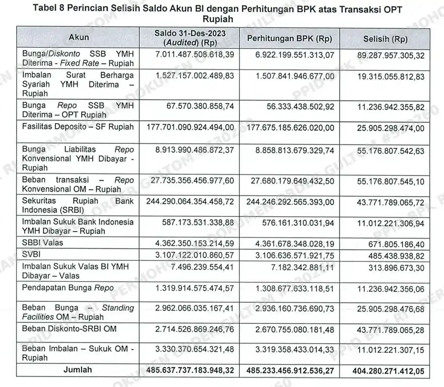 Temuan BPK Bank Indonesia