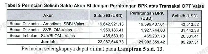 Temuan BPK Bank Indonesia