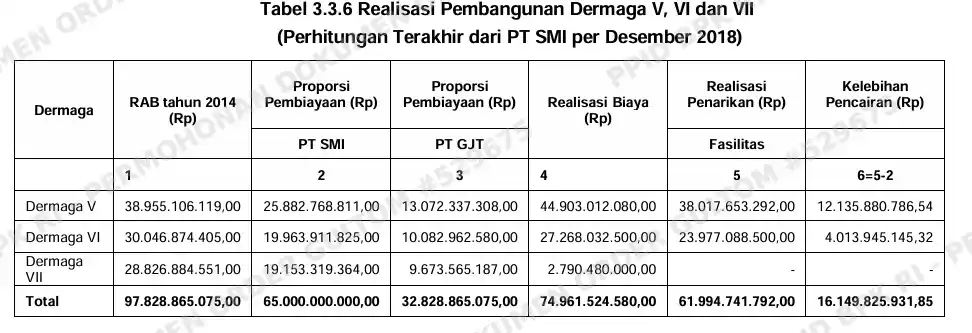 Temuan BPK PT SMI