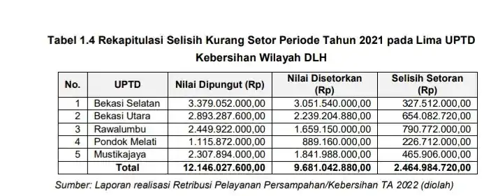 Temuan BPK Retribusi Sampah DLH Kota Bekasi Rp 6,28 M Diusut Kejaksaan