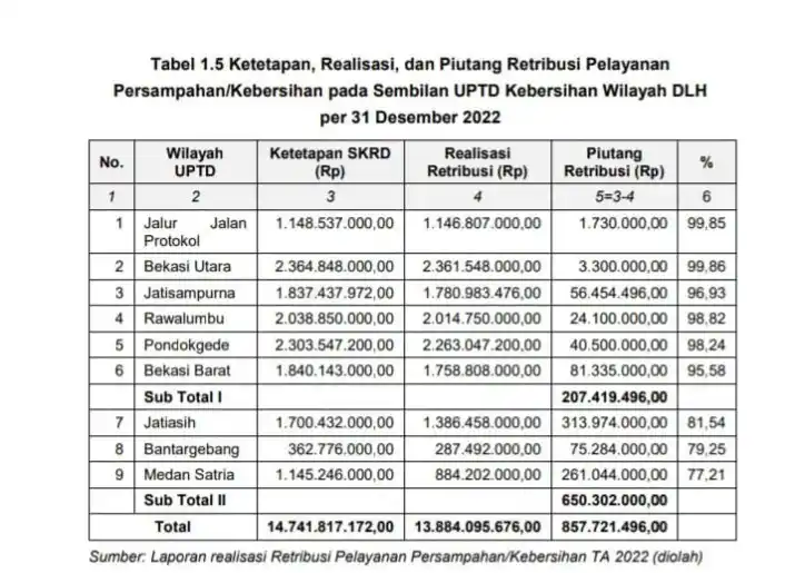 Temuan BPK Retribusi Sampah DLH Kota Bekasi Rp 6,28 M Diusut Kejaksaan
