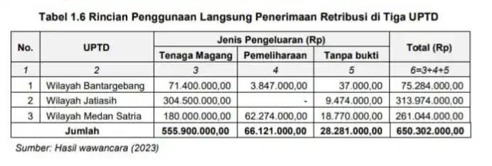 Temuan BPK Retribusi Sampah DLH Kota Bekasi Rp 6,28 M Diusut Kejaksaan