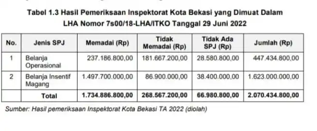 Temuan BPK Retribusi Sampah DLH Kota Bekasi Rp 6,28 M Diusut Kejaksaan