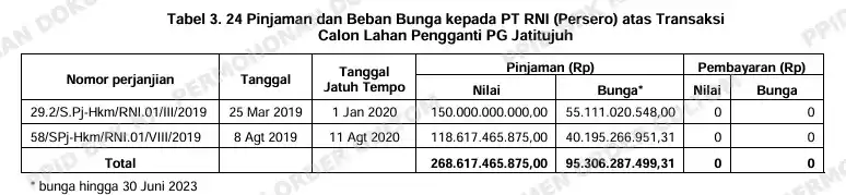 Temuan BPK RNI