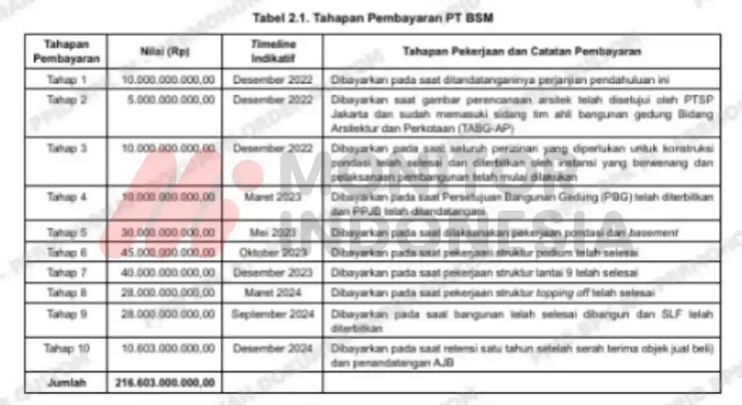 Utang Pulo Mas Jaya Rp 30 M atas Jual Beli Bangunan PMJLand Tower dengan PT BSM