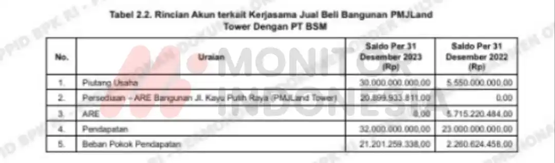 Utang Pulo Mas Jaya Rp 30 M atas Jual Beli Bangunan PMJLand Tower dengan PT BSM